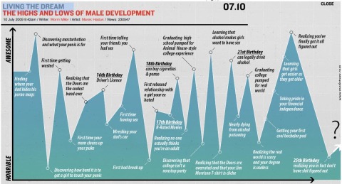 male development